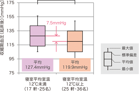 寝室の室温と収縮期血圧（起床後）の関係の具体例